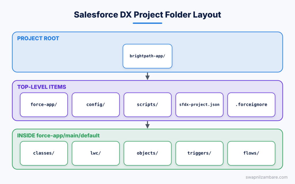 Salesforce DX Project diagram showing the main folders and files