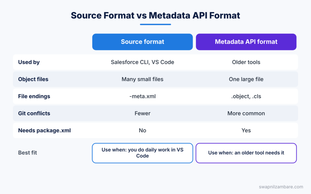 Salesforce DX Project diagram comparing source format and Metadata API format