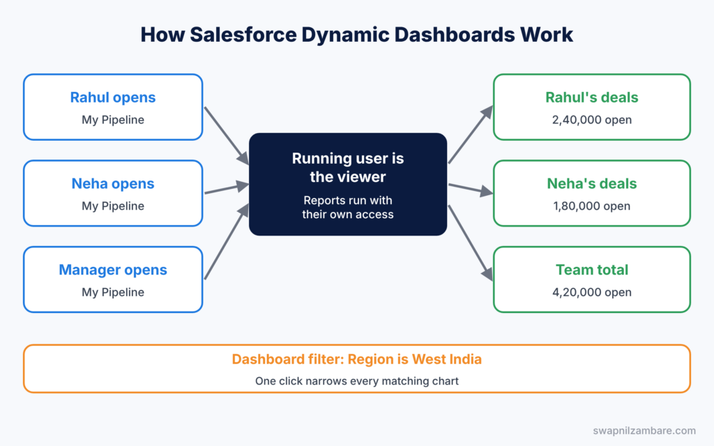 Salesforce Dynamic Dashboards diagram showing the running user, report access and filters