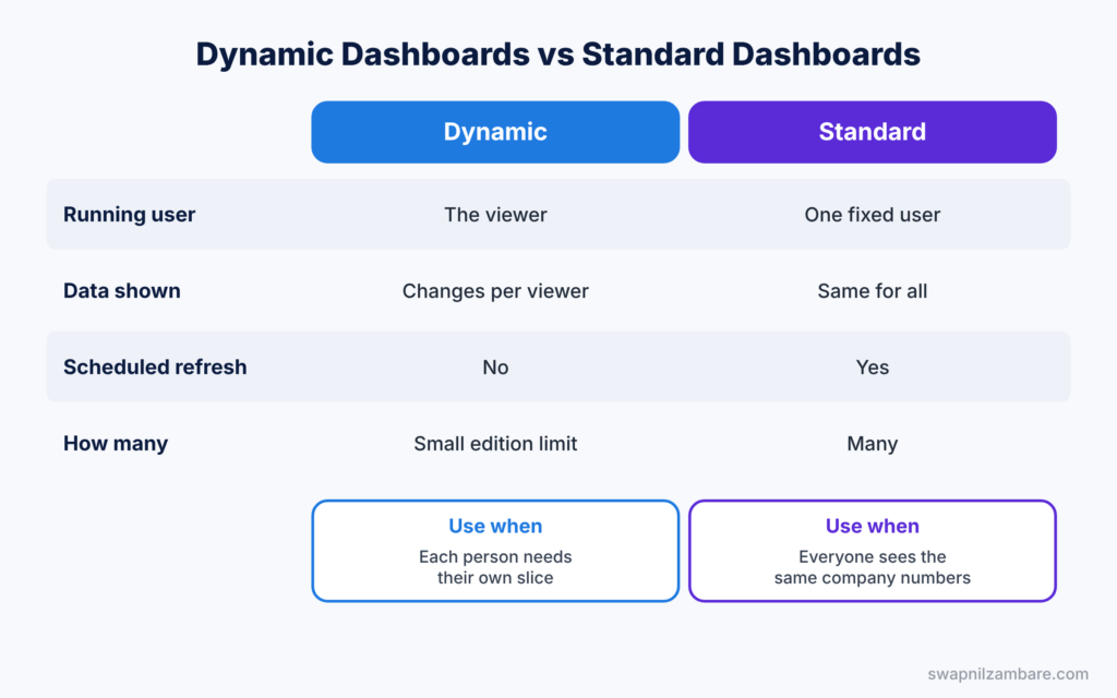 Salesforce Dynamic Dashboards diagram comparing dynamic and standard dashboards