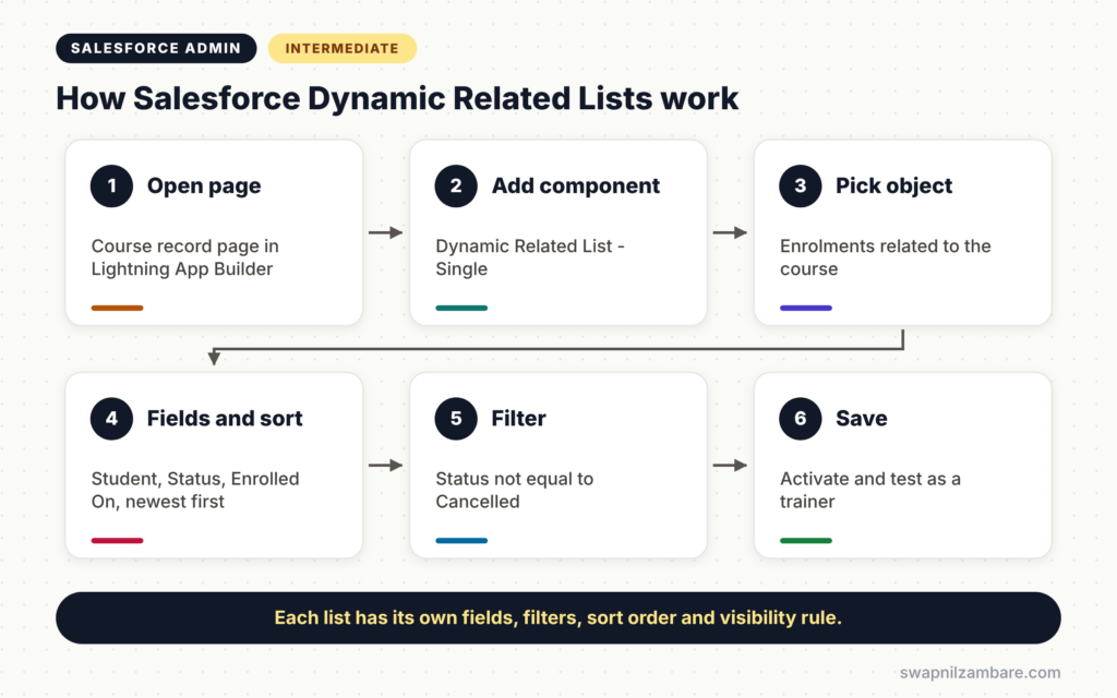 Salesforce Dynamic Related Lists diagram showing how to add, filter and sort a dynamic related list