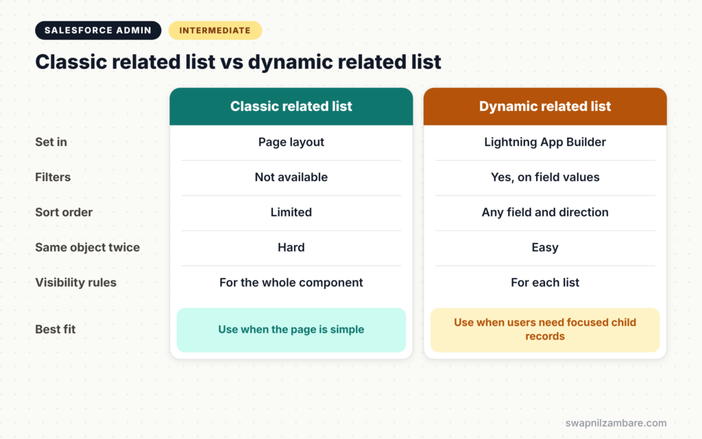 Salesforce Dynamic Related Lists diagram comparing classic and dynamic related lists