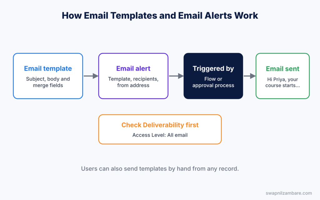 Salesforce Email Templates diagram showing how templates, alerts and automation work together