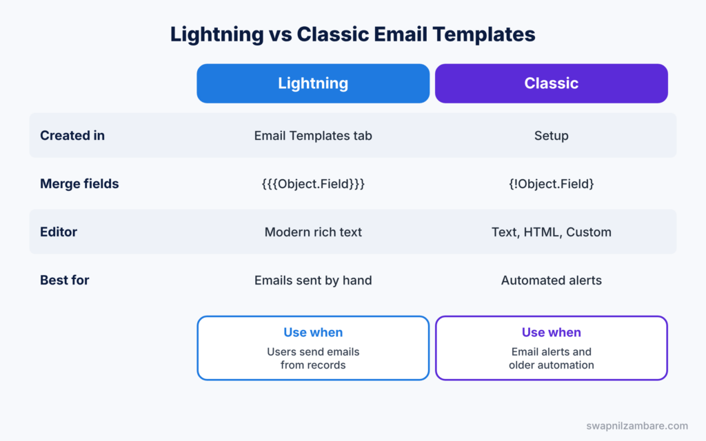 Salesforce Email Templates diagram showing Lightning and Classic templates compared