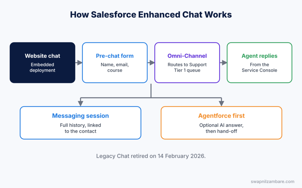Salesforce Enhanced Chat diagram showing a website chat routed by Omni-Channel to an agent