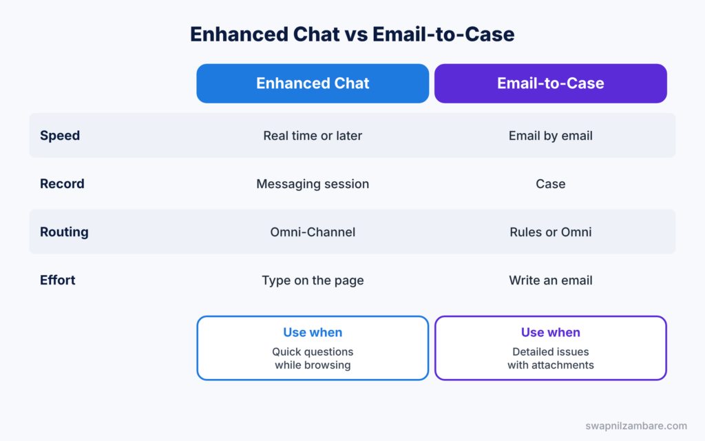 Salesforce Enhanced Chat diagram comparing Enhanced Chat with Email-to-Case