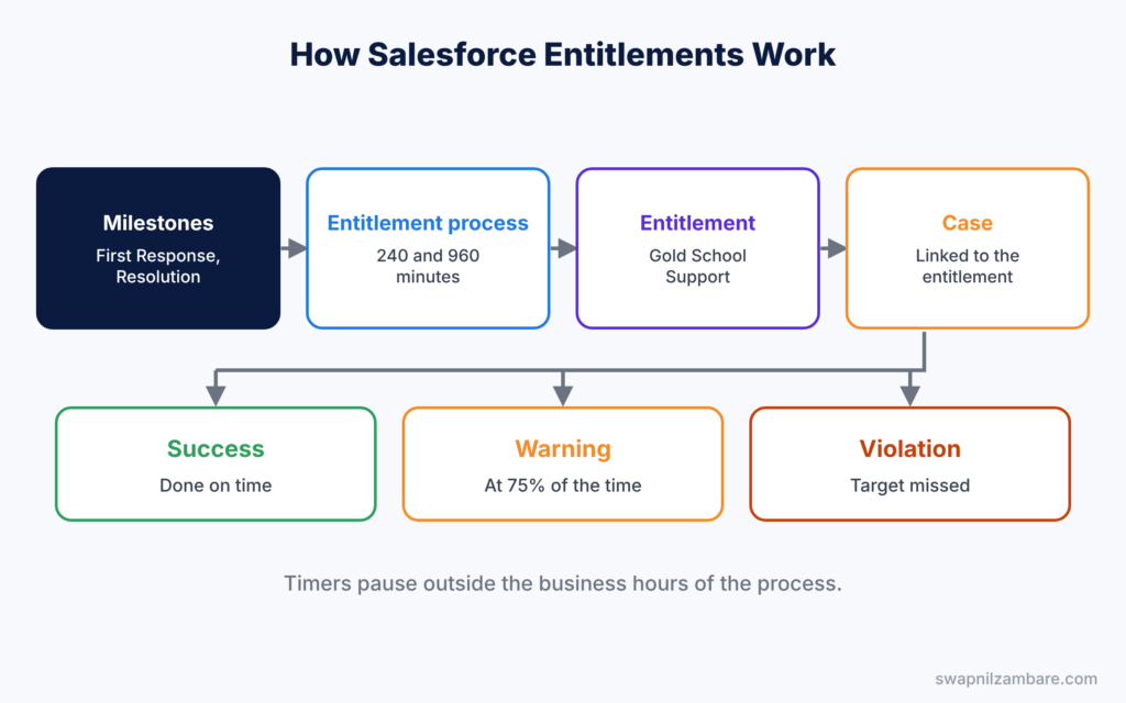 Salesforce Entitlements diagram showing milestones, an entitlement process, an entitlement and case milestone actions