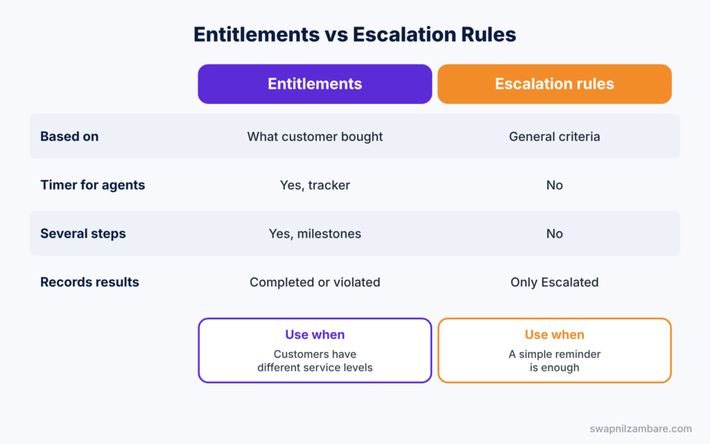 Salesforce Entitlements diagram comparing entitlements with escalation rules