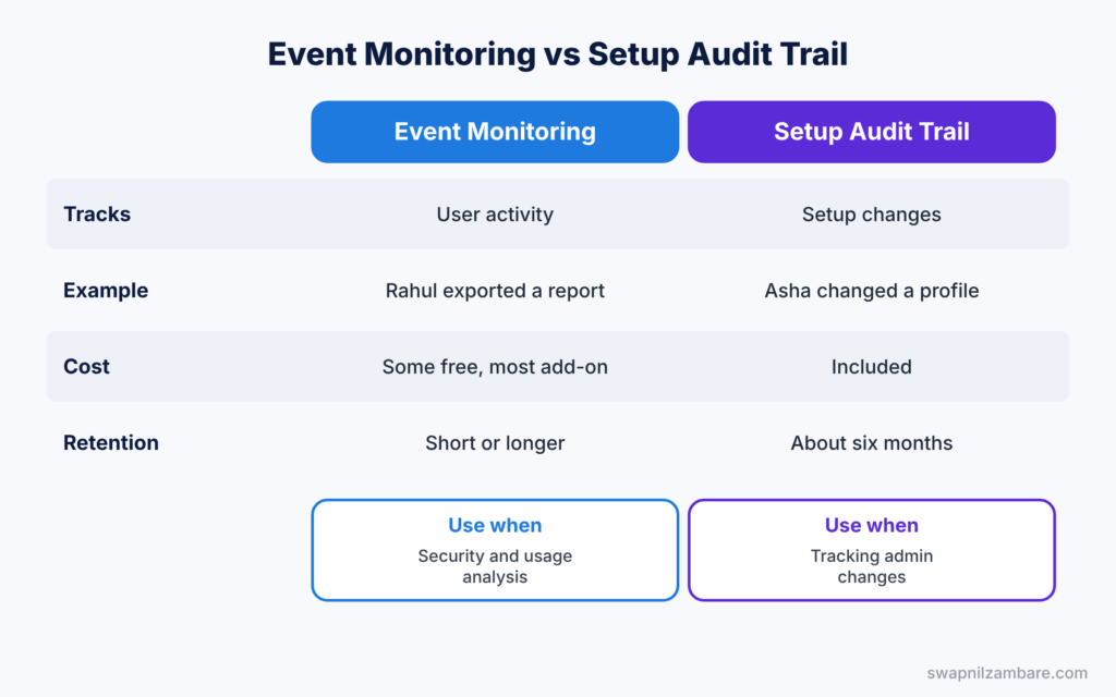 Salesforce Event Monitoring diagram comparing Event Monitoring with Setup Audit Trail