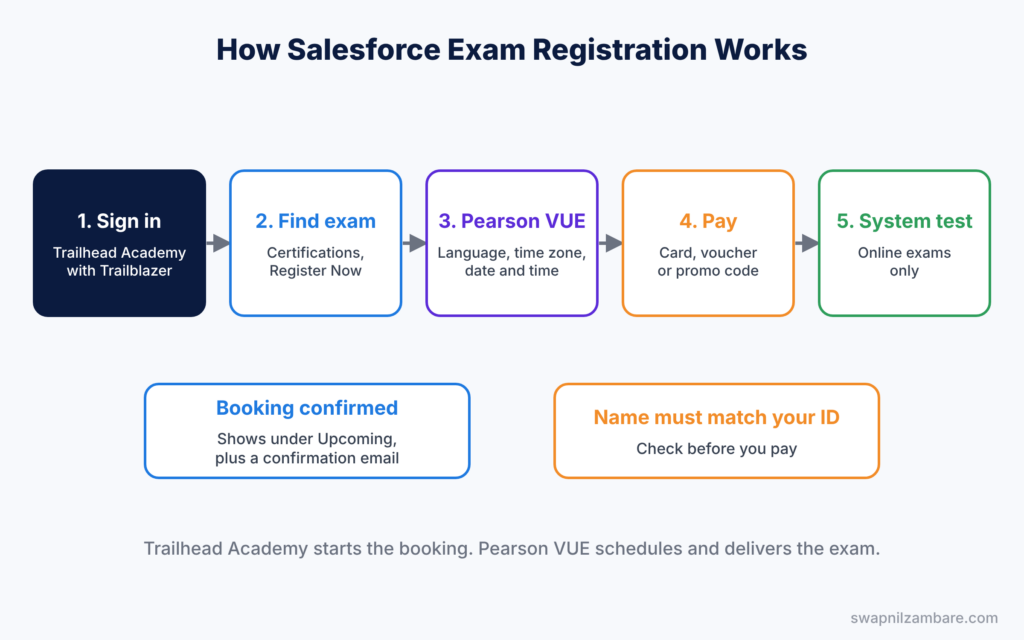 Salesforce Exam Registration diagram showing the five booking stages from sign-in to system test