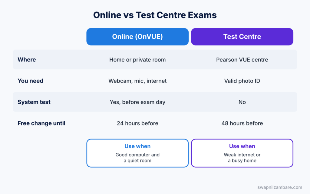 Salesforce Exam Registration diagram showing online and test centre exams compared