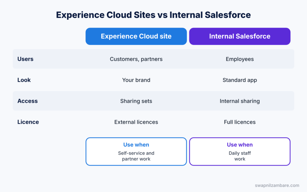 Salesforce Experience Cloud diagram comparing Experience Cloud sites with internal Salesforce access