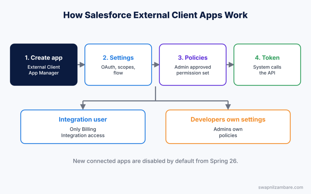 Salesforce External Client Apps diagram showing creating the app, setting policies and calling the API with a token