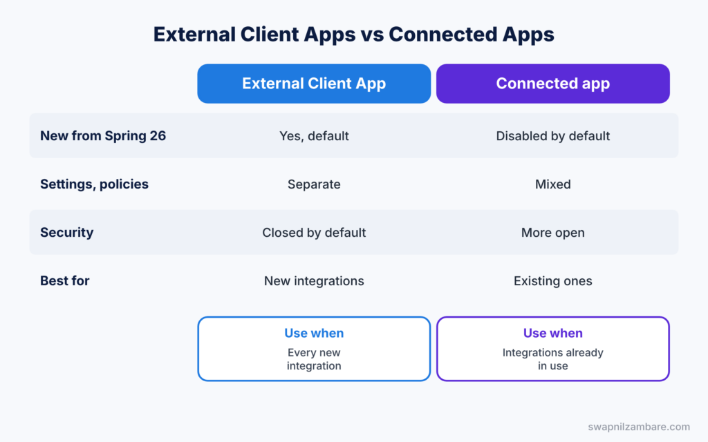 Salesforce External Client Apps diagram comparing External Client Apps with connected apps