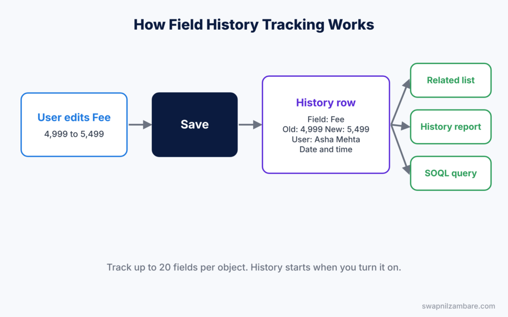 Salesforce Field History Tracking diagram showing how a change becomes a history row