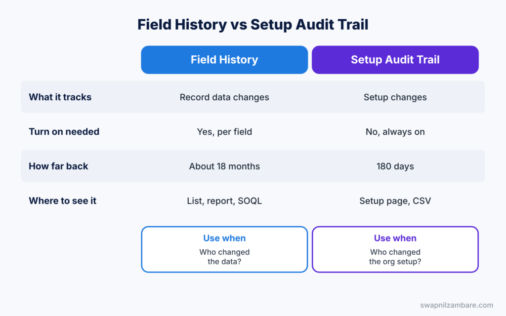 Salesforce Field History Tracking diagram showing a comparison with Setup Audit Trail