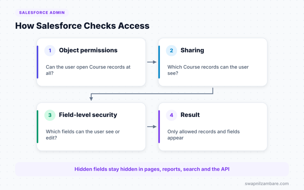 Salesforce Field-Level Security diagram showing object permissions, sharing and field access checks
