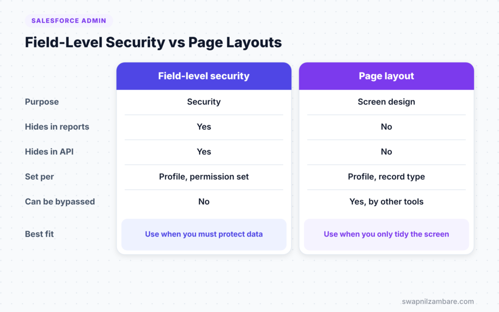 Salesforce Field-Level Security diagram comparing field-level security and page layouts