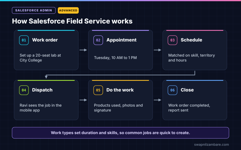 Salesforce Field Service diagram showing work order, appointment, scheduling, dispatch, mobile work and close