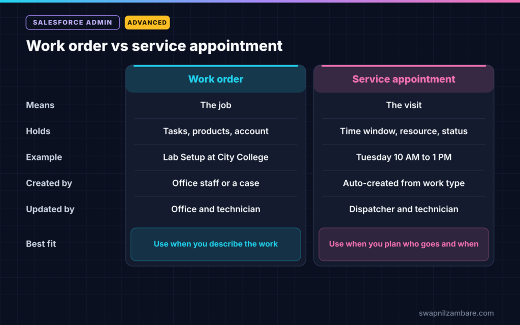 Salesforce Field Service diagram comparing work orders and service appointments