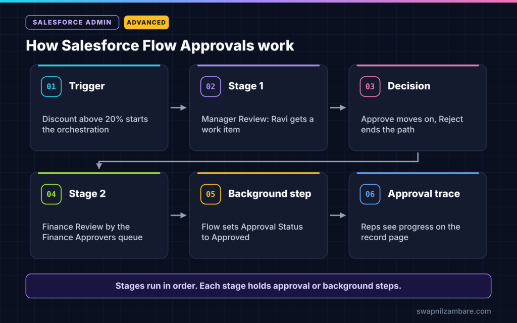 Salesforce Flow Approvals diagram showing trigger, manager and finance stages, decision and background step