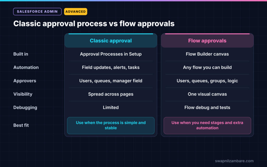Salesforce Flow Approvals diagram comparing classic approval processes and flow approvals
