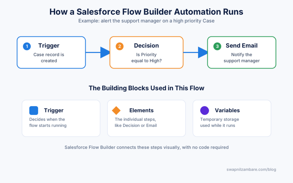 Salesforce Flow Builder diagram showing trigger, decision, and send email steps