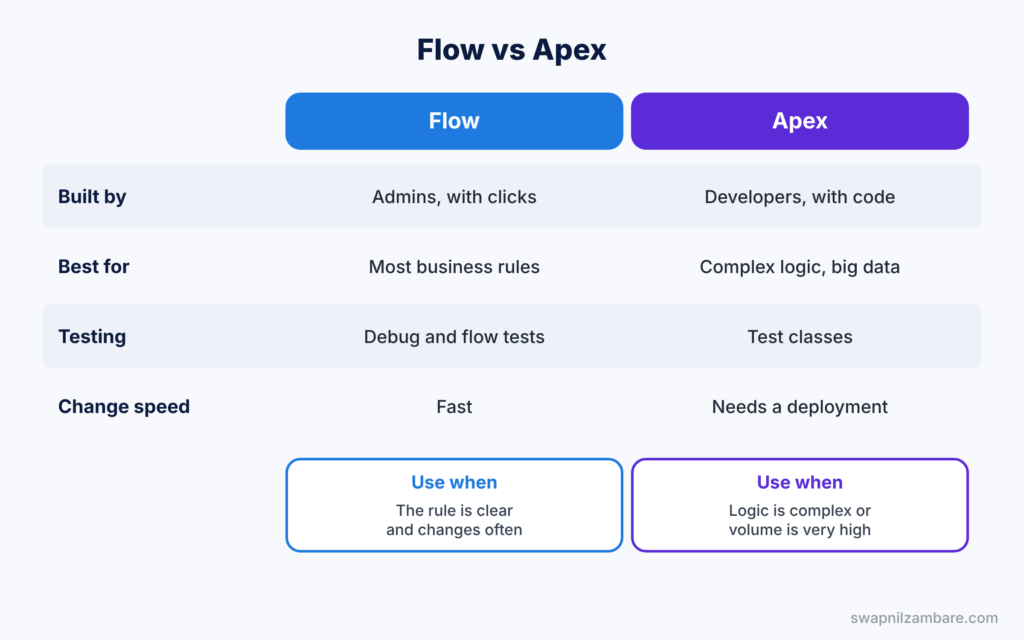 Salesforce Flow Interview Questions diagram showing Flow compared with Apex
