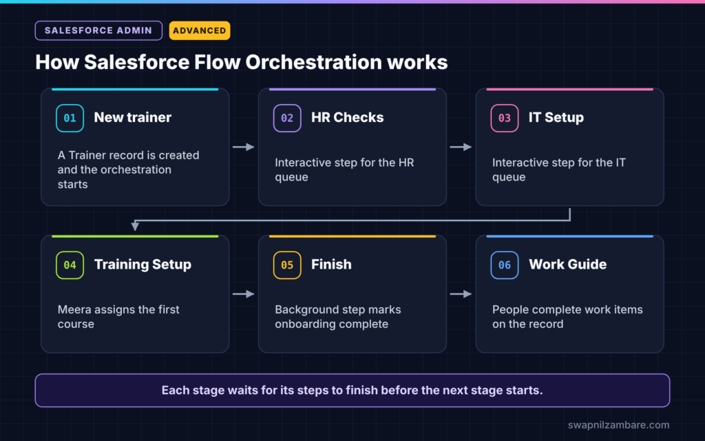 Salesforce Flow Orchestration diagram showing HR, IT and training stages with interactive and background steps