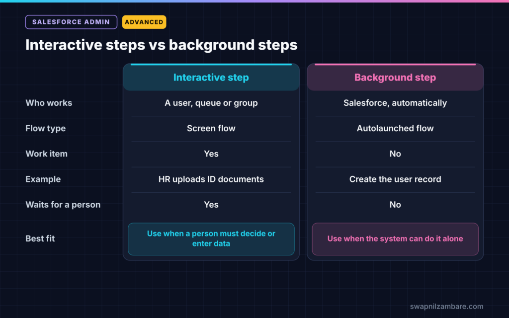 Salesforce Flow Orchestration diagram comparing interactive and background steps