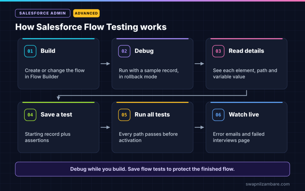 Salesforce Flow Testing diagram showing build, debug, read details, save test, run tests and live monitoring