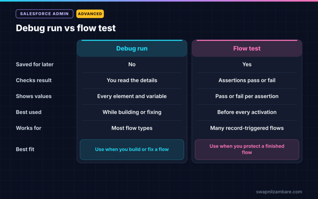 Salesforce Flow Testing diagram comparing a debug run and a flow test