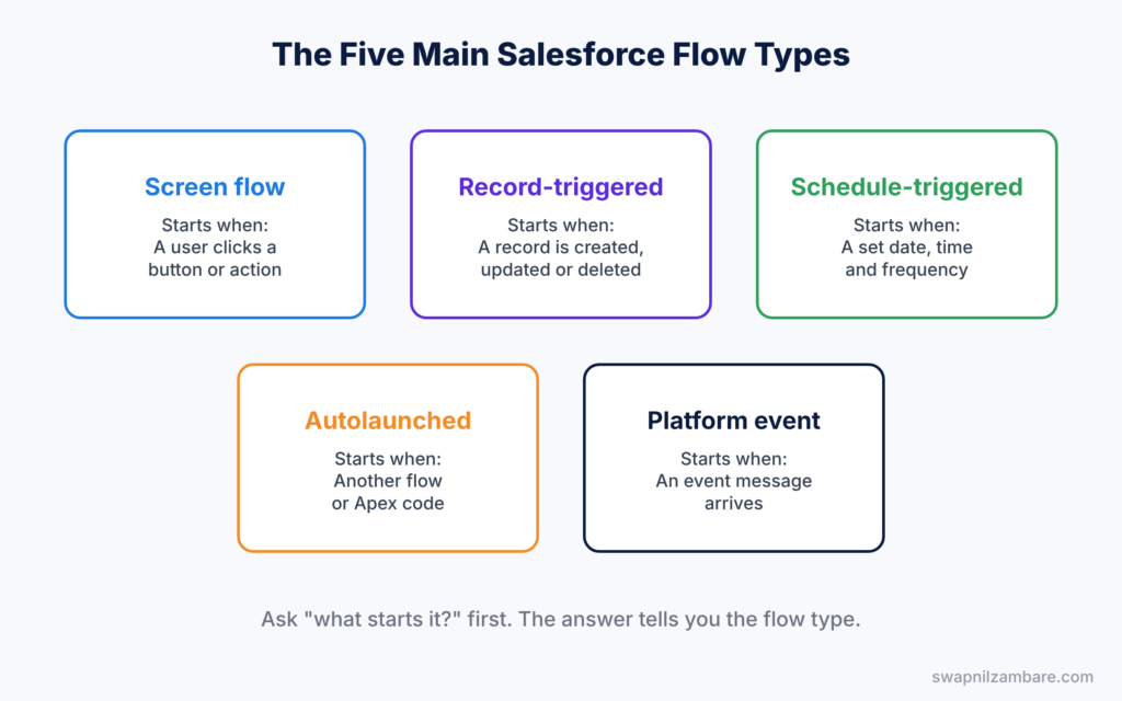 Salesforce Flow Types diagram showing the five main flow types and what starts each