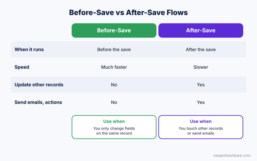 Salesforce Flow Types diagram showing before-save and after-save flows compared