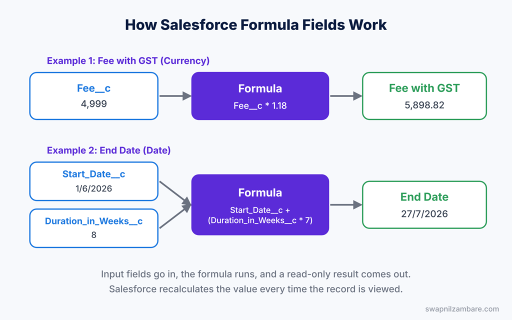 Salesforce Formula Fields diagram showing input fields, a formula and the read-only result