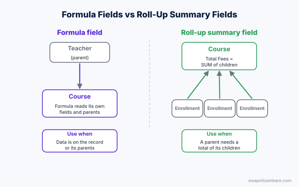 Salesforce Formula Fields diagram showing a comparison with roll-up summary fields