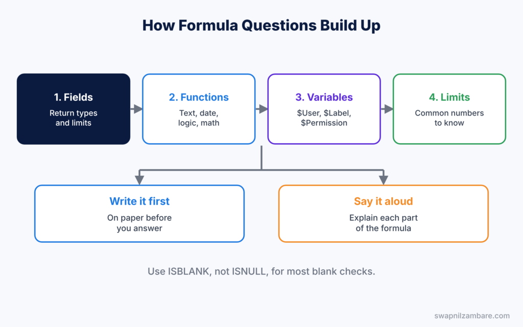 Salesforce Formula Interview Questions diagram showing fields, functions, variables, then limits