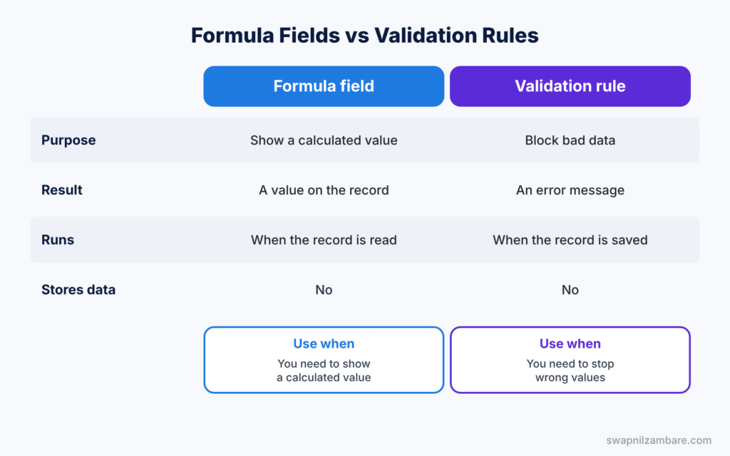 Salesforce Formula Interview Questions diagram showing formula fields compared with validation rules