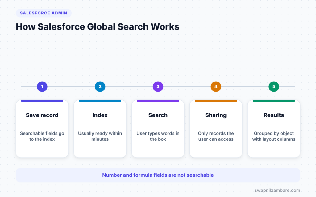 Salesforce Global Search diagram showing save, index, search, sharing and results steps