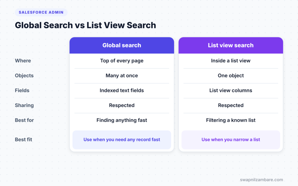 Salesforce Global Search diagram comparing global search and list view search