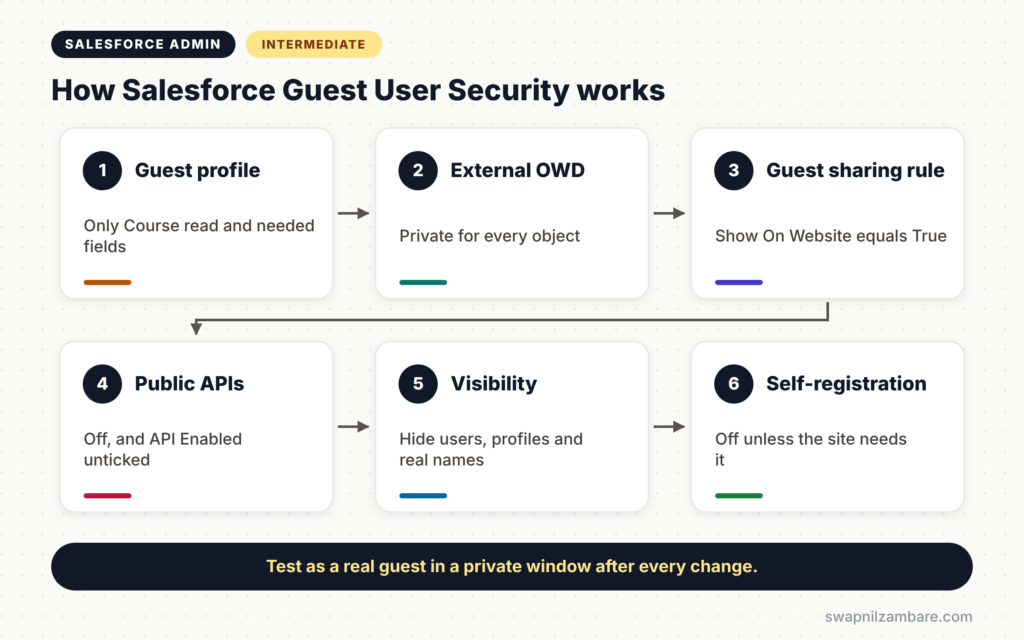 Salesforce Guest User Security diagram showing guest profile, private defaults, sharing rule, APIs, visibility and self-registration