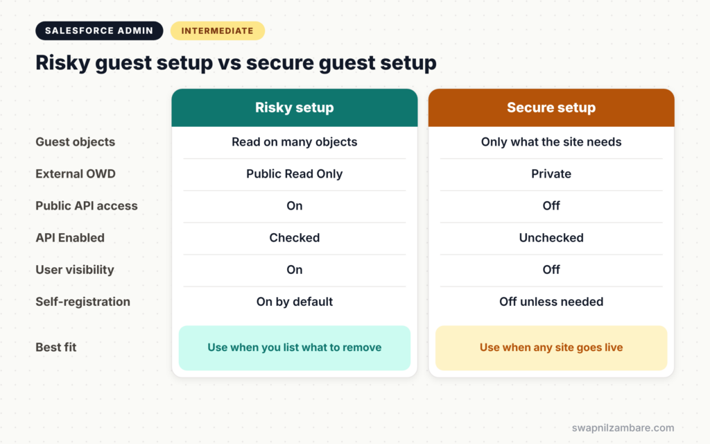Salesforce Guest User Security diagram comparing a risky and a secure guest setup