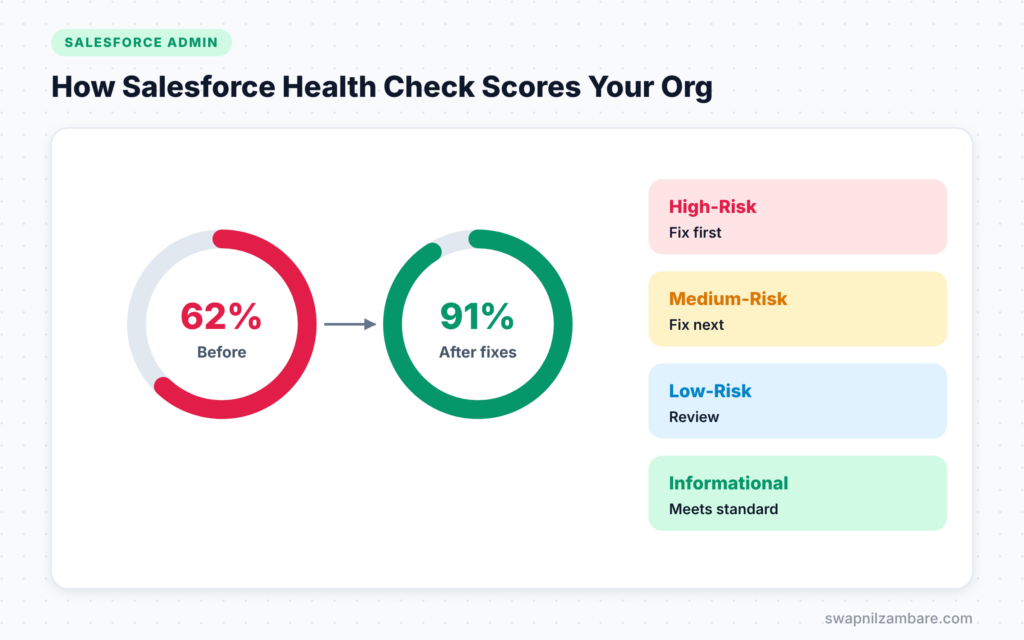 Salesforce Health Check diagram showing the score rising from 62% to 91% and risk categories