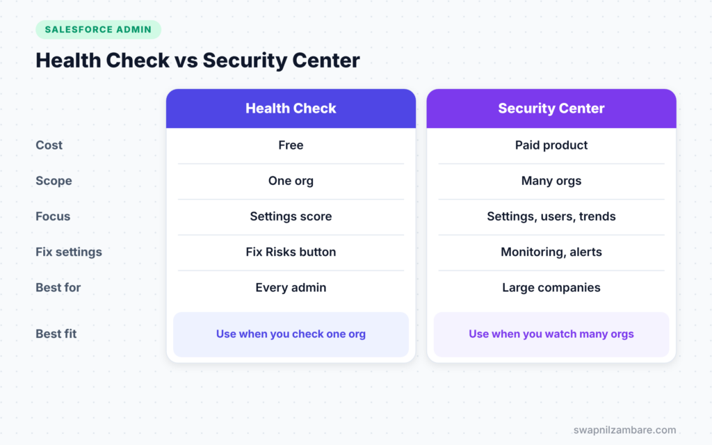 Salesforce Health Check diagram comparing Health Check and Security Center