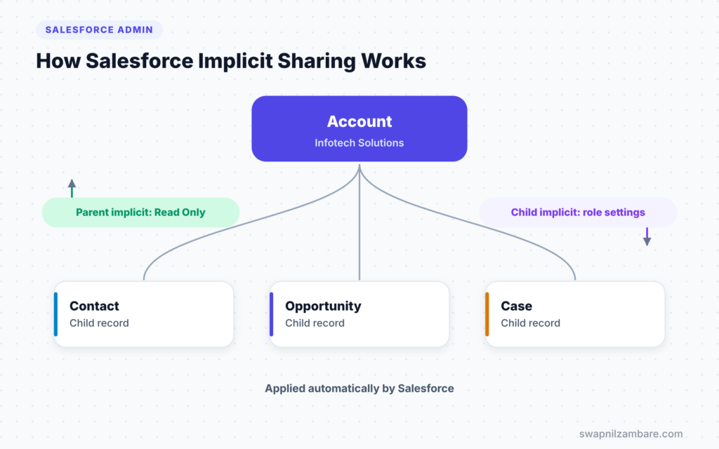 Salesforce Implicit Sharing diagram showing parent and child access between an account and its children