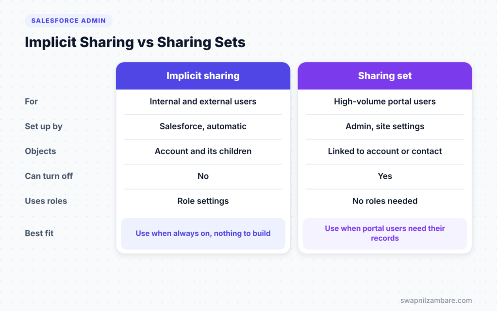 Salesforce Implicit Sharing diagram comparing implicit sharing and sharing sets