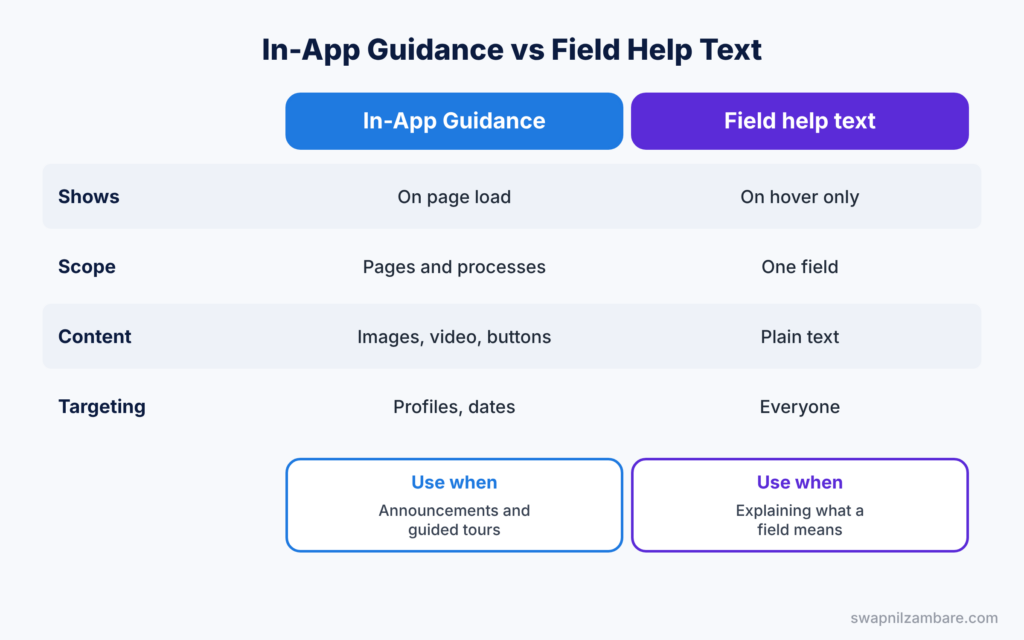 Salesforce In-App Guidance diagram comparing In-App Guidance with field help text
