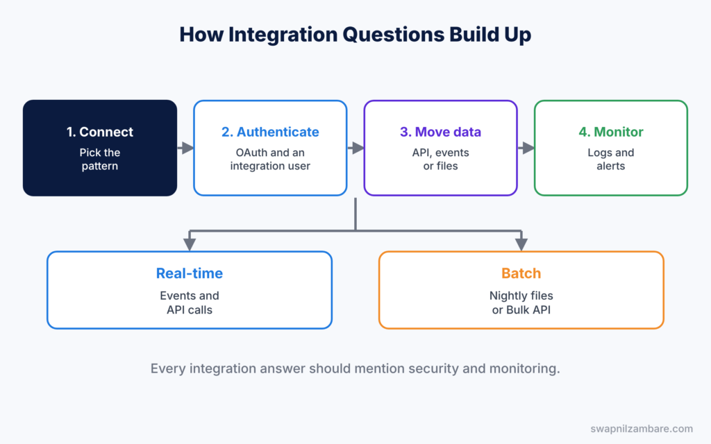 Salesforce Integration Interview Questions diagram showing connect, authenticate, move data, then monitor