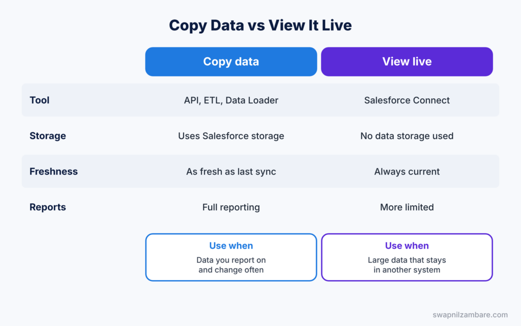 Salesforce Integration Interview Questions diagram showing copying data compared with viewing it live