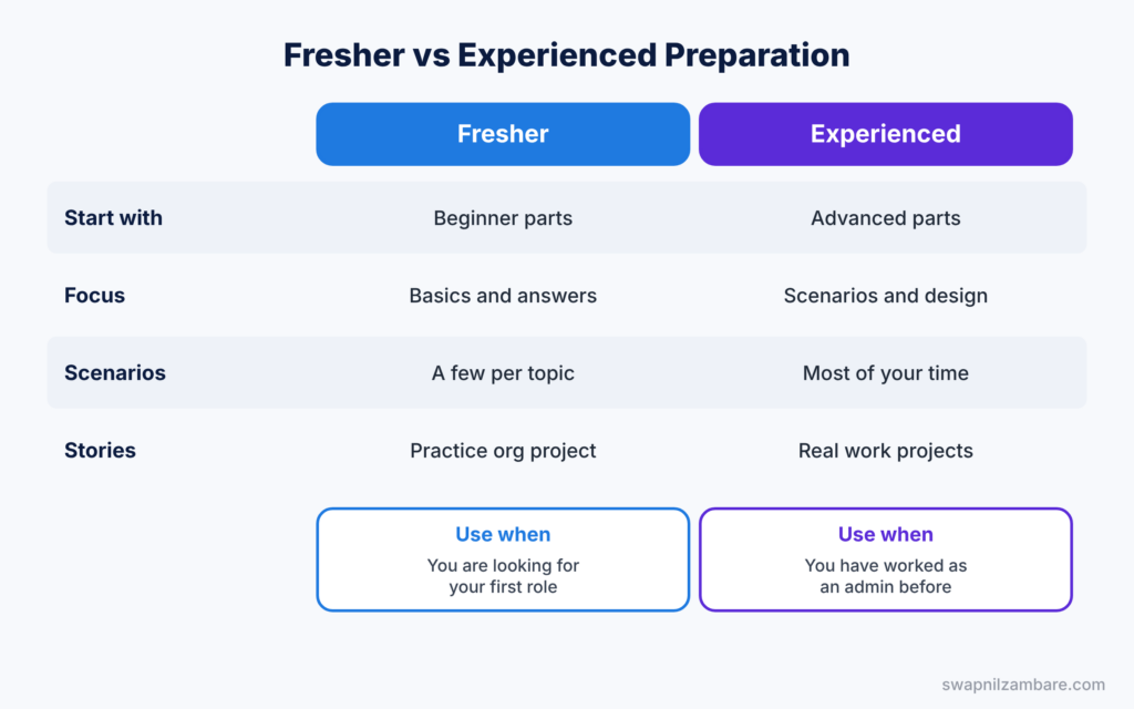 Salesforce Interview Questions diagram showing a fresher plan compared with an experienced admin plan